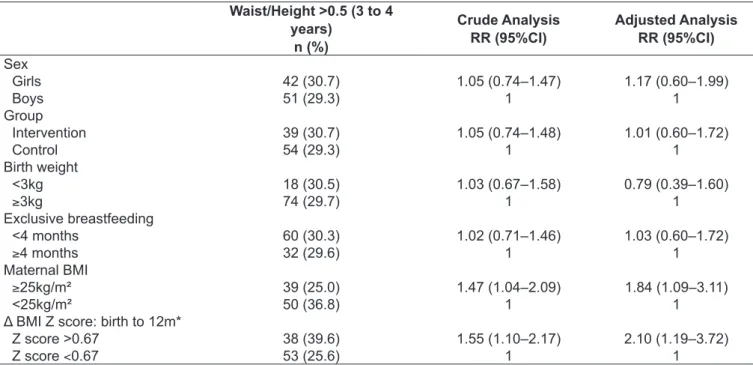 Table 1 - Crude and adjusted analysis of the variables associated with body mass index/Age at 3 to 4 years old