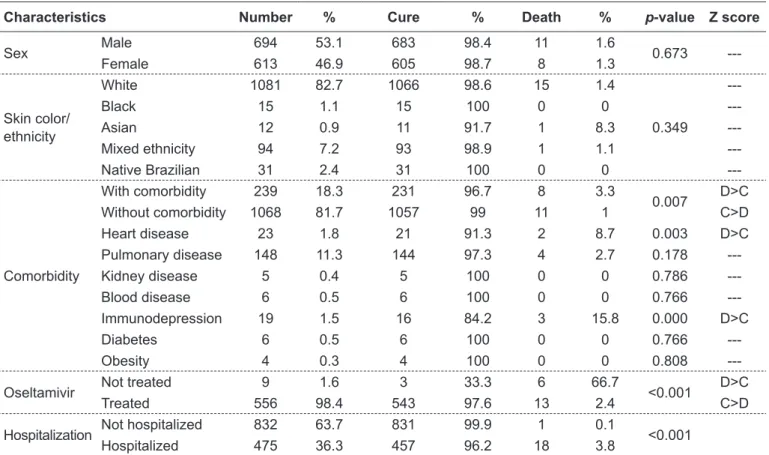 Table 1 - Main characteristics of the children that had inluenza A (H1N1) during the 2009 pandemic in the state of Paraná, Brazil