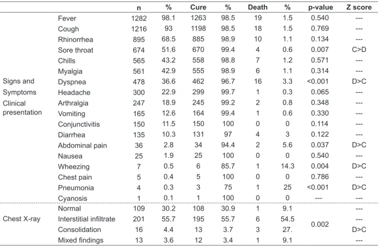 Table 1 shows the main characteristics of our patient  sample and their association with the disease outcomes