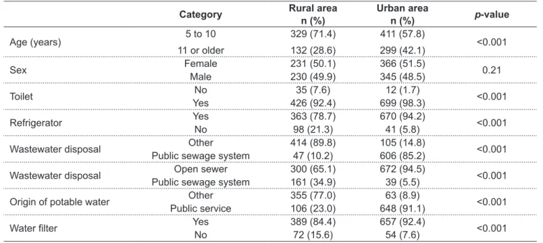 Table 1 - Prevalence of intestinal parasitosis among schoolchildren in urban (n=711) and rural (n=461) areas of the city of São  João del-Rei in the state of Minas Gerais, Brazil