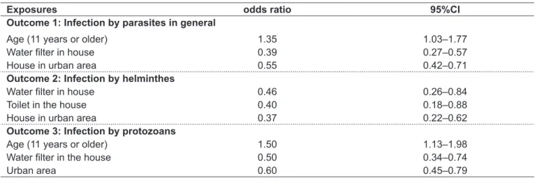 Table 3 - Univariate analysis of risk factor under study and their impact on the occurrence of three study outcomes in the population  of children and adolescents in the city of São João del–Rei in the state of Minas Gerais, Brazil