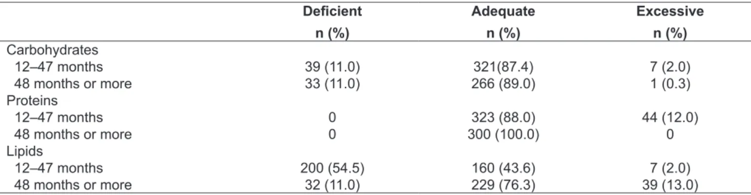 Table 2 -  Deicient, adequate, and excessive caloric intake by sex, according to the 2005 dietary reference intakes