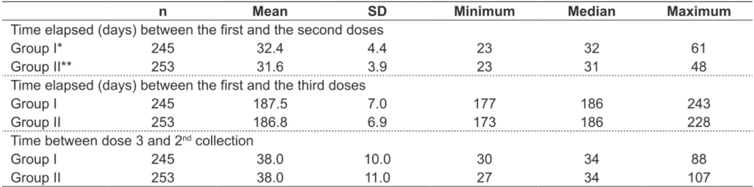 Table 1 - Distribution of time elapsed between the administration of the irst and the second doses and between the irst and the  third doses of the hepatitis B vaccine and between the third dose and the second collection of blood sample ‑ Campinas, 2005