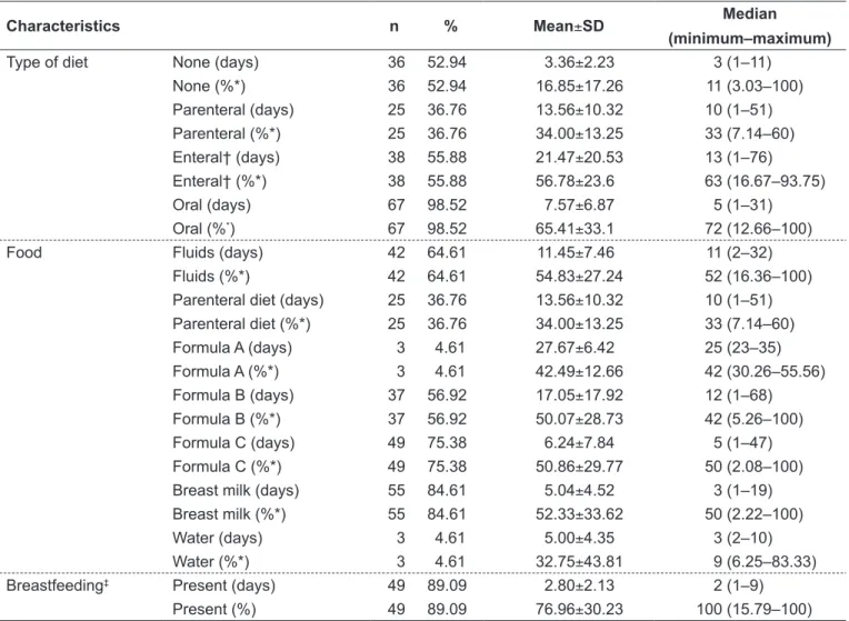 Table 2 - Dietary proile of the study population during postnatal hospitalization: Hospital São Sebastião, Viçosa, state of Minas  Gerais, Brazil, 2006–2007