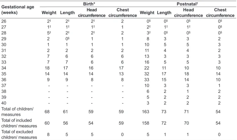 Table 3 - Sample number for the development of birth and postnatal curves for weight, length, head circumference, and chest  circumference, from both genders, stratiied by gestational age of the study population