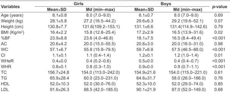 Table 1 - Age, anthropometric and body composition parameters and lipid proile according to sex