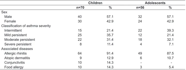 Table  2  shows  the  frequency  of  questions  answered  by  children,  adolescents  and  their  parents  regarding  the  several  domains  of  the  instrument