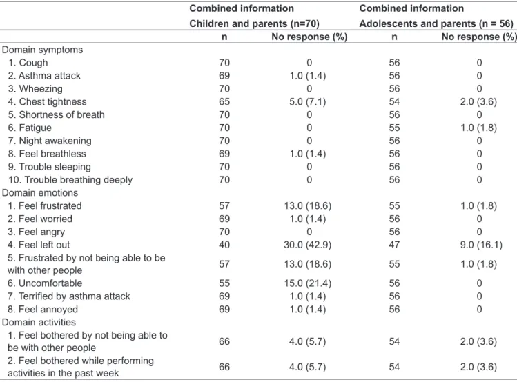 Table 2 -  Frequency distribution of agreement between asthmatic children/adolescents and their parents according to the three  domains of the Pediatric Asthma Quality of Life Questionnaire - Adapted
