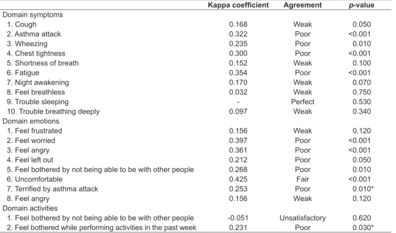 Table 4 -  Agreement between adolescents and their parents’ answers in the administration of the questionnaire Pediatric Asthma  Quality of Life Questionnaire - Adapted