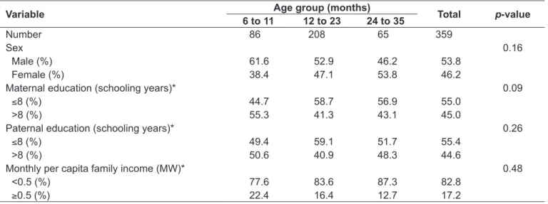 Table 3 shows the adequacy of food group consumption  according to food guides for children in the three age groups