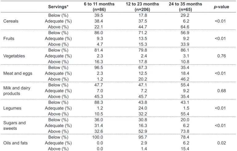 Table 3 - Consumption of foods by children under study in Aracaju, Brazil, according to recommendations in food guides, 2010 Servings* 6 to 11 months  (n=86) 12 to 23 months (n=206) 24 to 35 months (n=65) p-value Cereals Below (%) 39.5 17.8 29.2Adequate (%