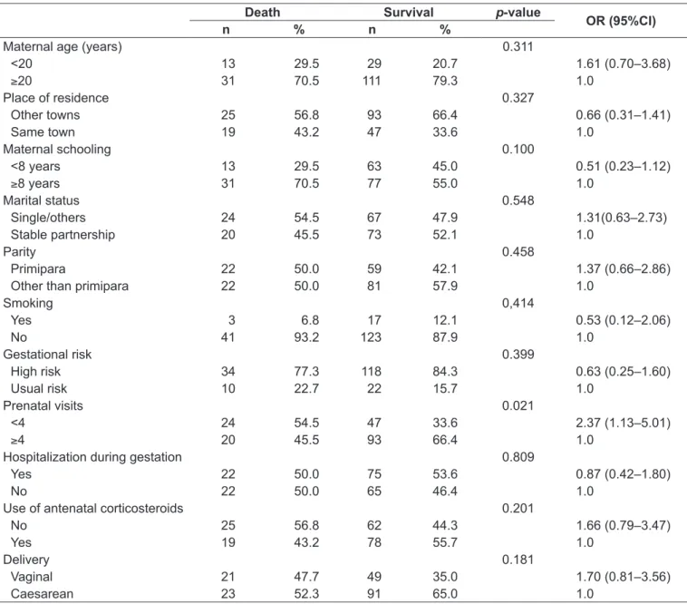 Table 3 - Association between maternal variables and death of very low birth weight infants admitted to a neonatal intensive care unit