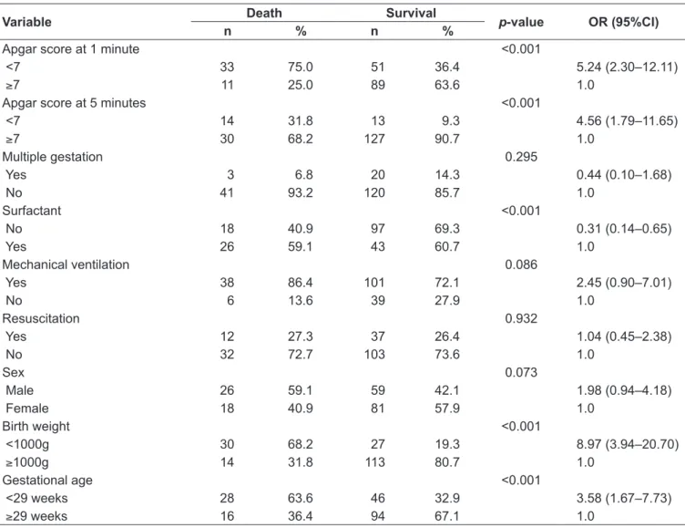 Table 3 shows the associations between maternal variables  and the outcome death. Table 4 shows the same analysis for  the neonate variables