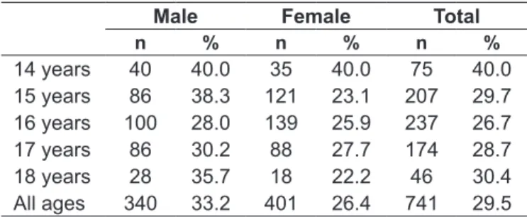 Table 2 lists excess weight prevalence rates and preva- preva-lence ratios for schoolchildren at private secondary schools  in Rio Branco