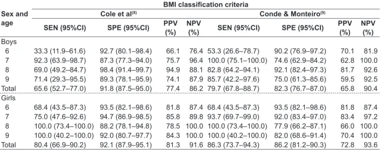 Table 3 -  Sensitivity (SEN), speciicity (SPE), positive predictive value (PPV) and negative predictive value (NPV) for the Cole  et al (8) and Conde &amp; Monteiro (9)  criteria according to age and sex 