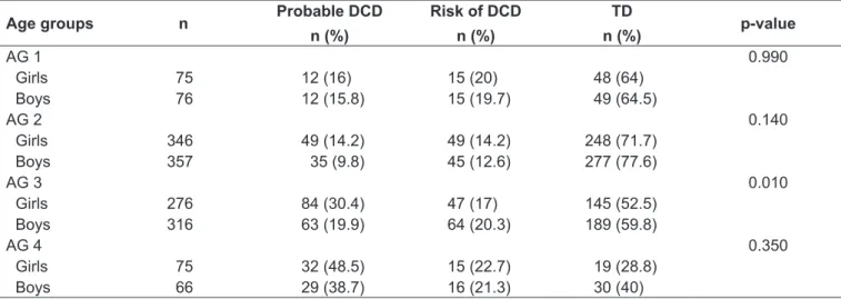 Table 1 - Prevalence of probable developmental coordinative disorder, risk of developmental coordinative disorder and typical  development according to age groups and sex