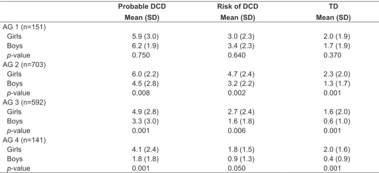 Table 4 - Mean and standard deviation of ball skills according to diagnostic classiication, age group, and sex Probable DCD Mean (SD) Risk of DCDMean (SD) TD Mean (SD) AG 1 (n=151) Girls 5.9 (3.0) 3.0 (2.3) 2.0 (1.9) Boys 6.2 (1.9) 3.4 (2.3) 1.7 (1.9) p-va