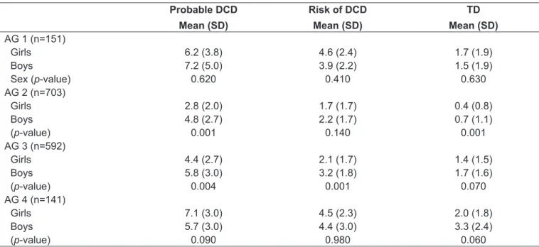 Table 5 -  Mean and standard deviation of balance according to diagnostic classiication, age group and sex 