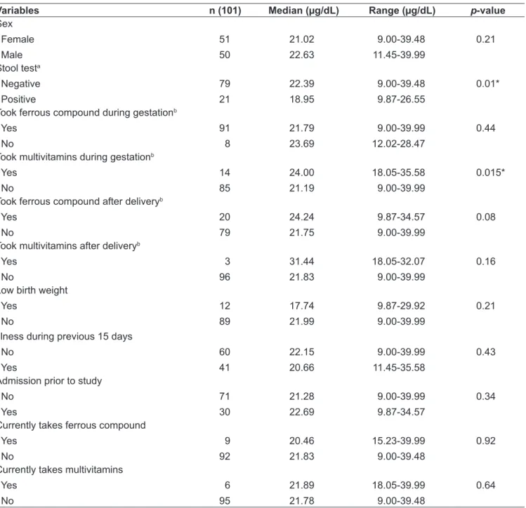 Table 2 lists the correlations between retinol concentra- concentra-tion and the numerical variables investigated in this study