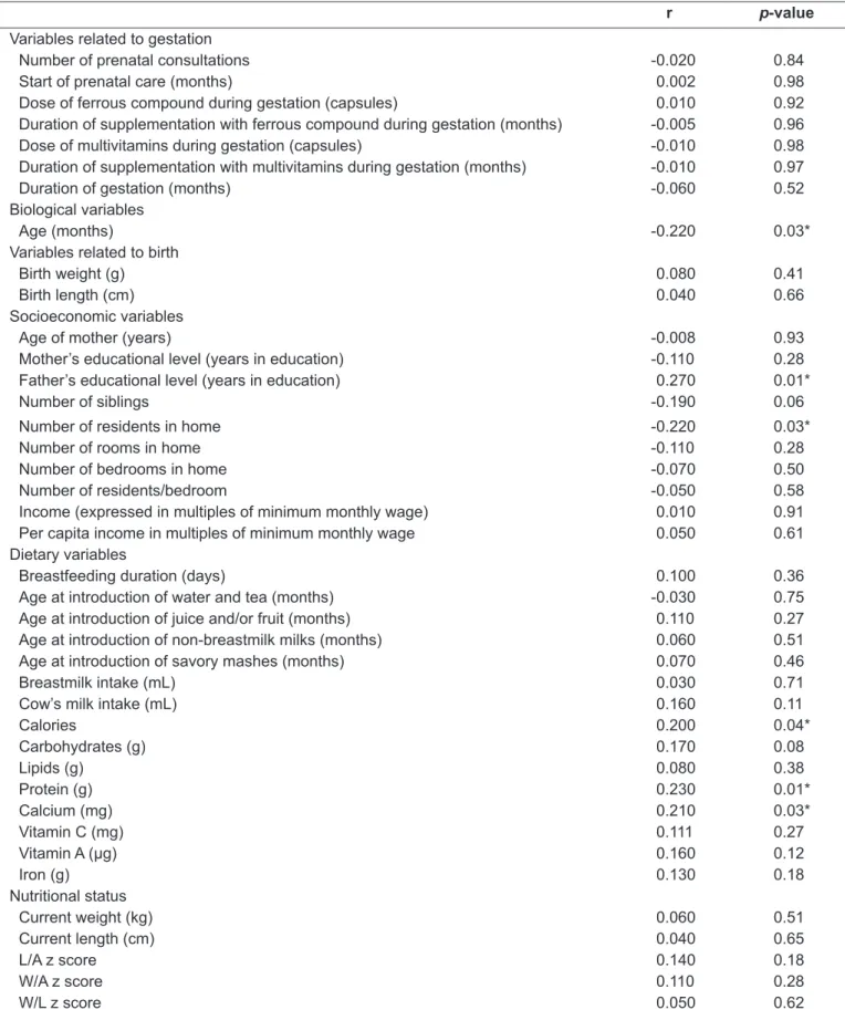 Table 2 -  Pearson’s correlation coeficient for serum retinol against variables relating to children aged 18 to 24 months seen at  public healthcare services in the town of Viçosa (MG), Brazil, 2005