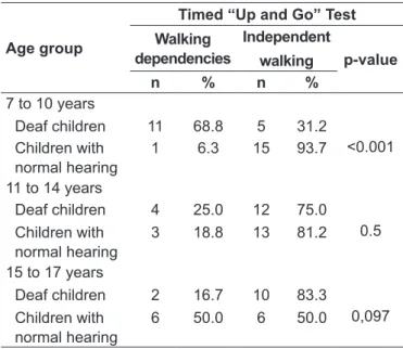 Table 5 - Classiication  of  deaf  and  hearing  schoolchildren  according to timed “Up and Go” gait velocity test, broken down  by age group 