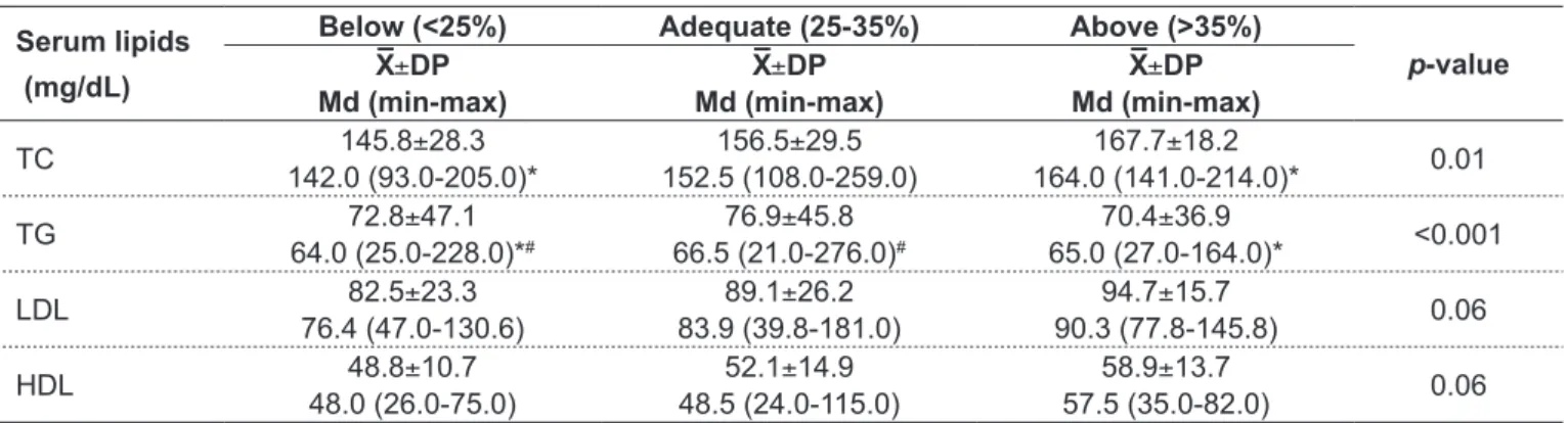 Table 5 - Correlation between lipid proile and lipid availability for consumption by teenagers from 10 to 13 years