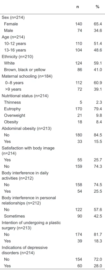 Table 1 - Descriptive variables of adolescents from 5 th  to 8 th  grade  of a public school in Itajaí, state of Santa Catarina, Brazil, 2011