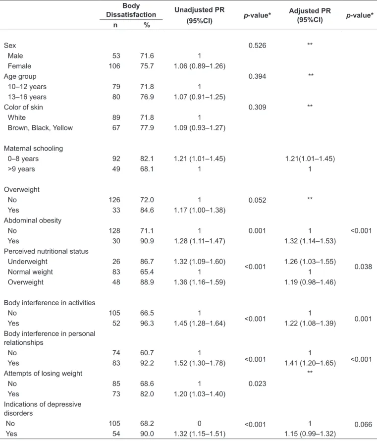 Table 2 - Risk factors associated with body dissatisfaction in adolescents from 5 th  to 8 th  grade of a public school in Itajaí, state of  Santa Catarina, Brazil, 2011