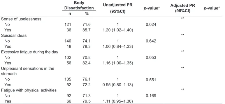 Table 3 displays the items from the SRQ questionnaire  and their association with body dissatisfaction