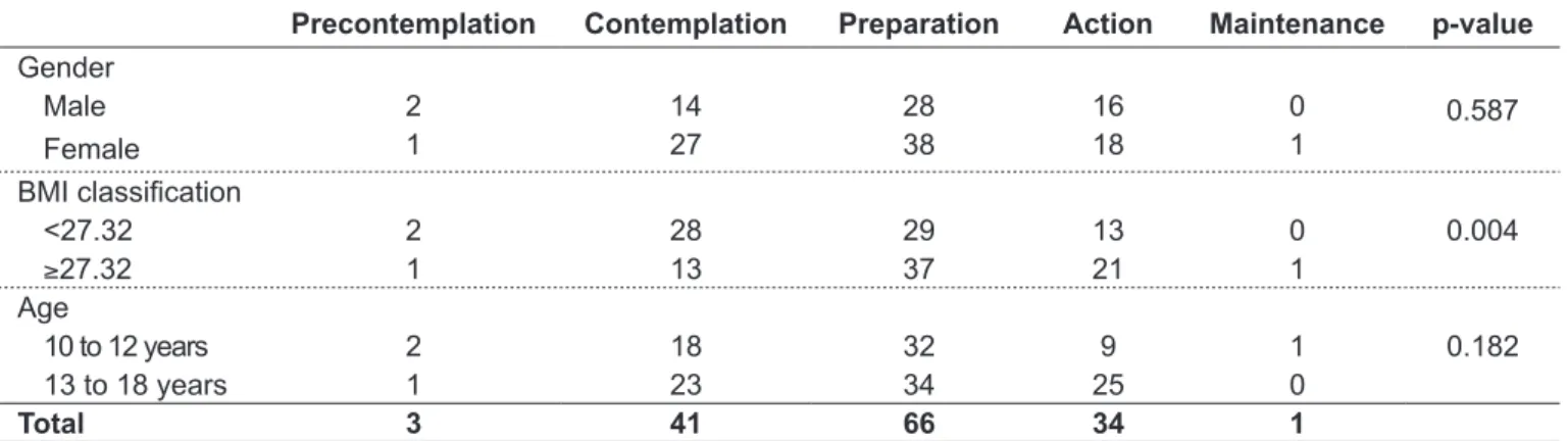 Table 1 -  Association between gender, body mass index classiication and age with the stage of readiness to change behavior  related to the size and amount of portions
