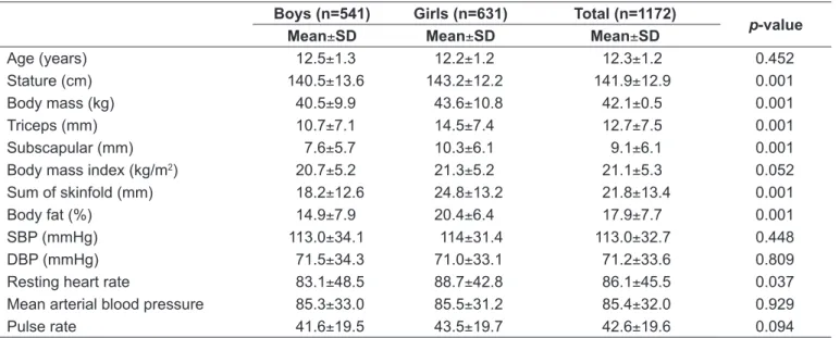 Table 1 - Anthropometric and hemodynamic measurements of the participants according to gender  Boys (n=541) Girls (n=631) Total (n=1172)