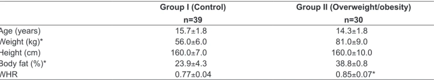 Table  1  lists  the  anthropometric  characteristics  of  the  adolescents in the two study groups