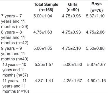 Table 1 - Correlations  between  respiratory  coeficients  and  independent variables