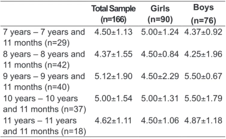Table 3 -  Means and standard deviations of the xiphoid respira - -tory coeficient measured in cm, for each age studied