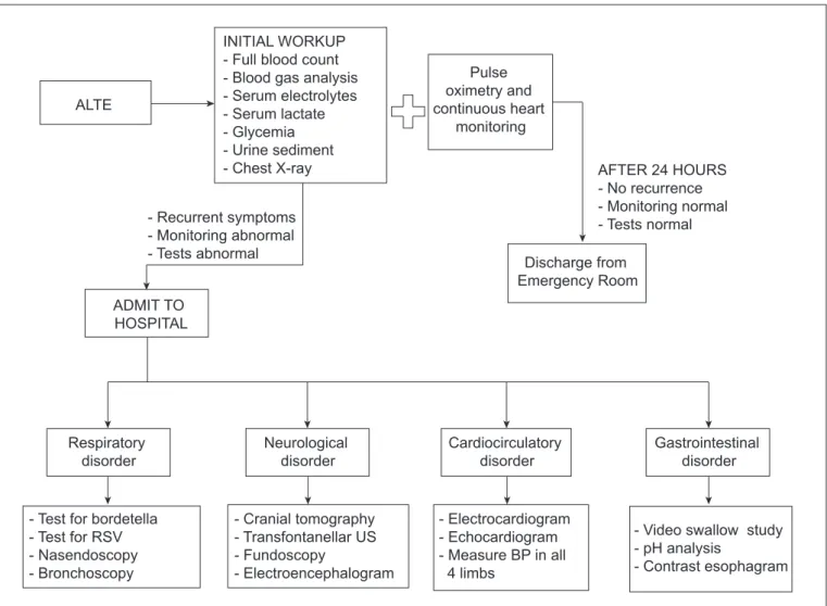 Figure 1 - Suggested conduct for ALTE cases