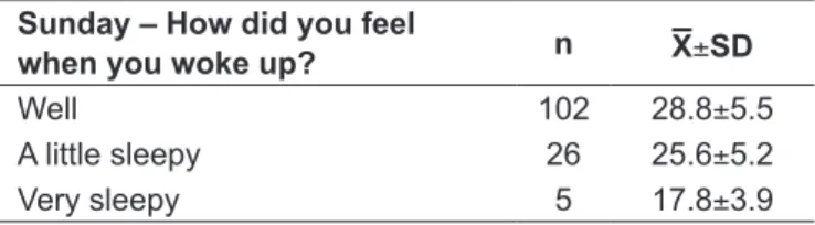 Table 4 - Day of the week: Sunday – How did you feel when you  woke up?