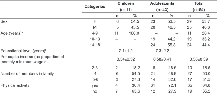 Table 2 - Clinical and anthropometric characteristics of children and adolescents with diabetes mellitus type 1 Categories Children (n=11) Adolescents (n=43) Total (n=54) n % n % n %