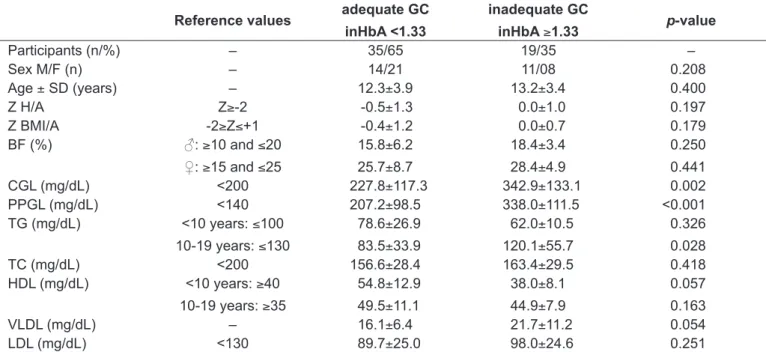 Table 3 - Means and standard deviations for anthropometric and biochemical characteristics against glycemic control Reference values  adequate GC