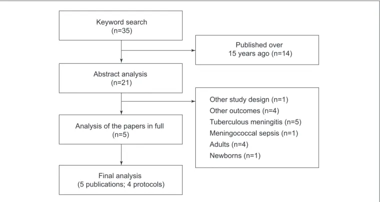 Figure 1 - Flow chart for the selection and detailing of excluded studiesKeyword search(n=35)Final analysis (5 publications; 4 protocols) Published over  15 years ago (n=14)