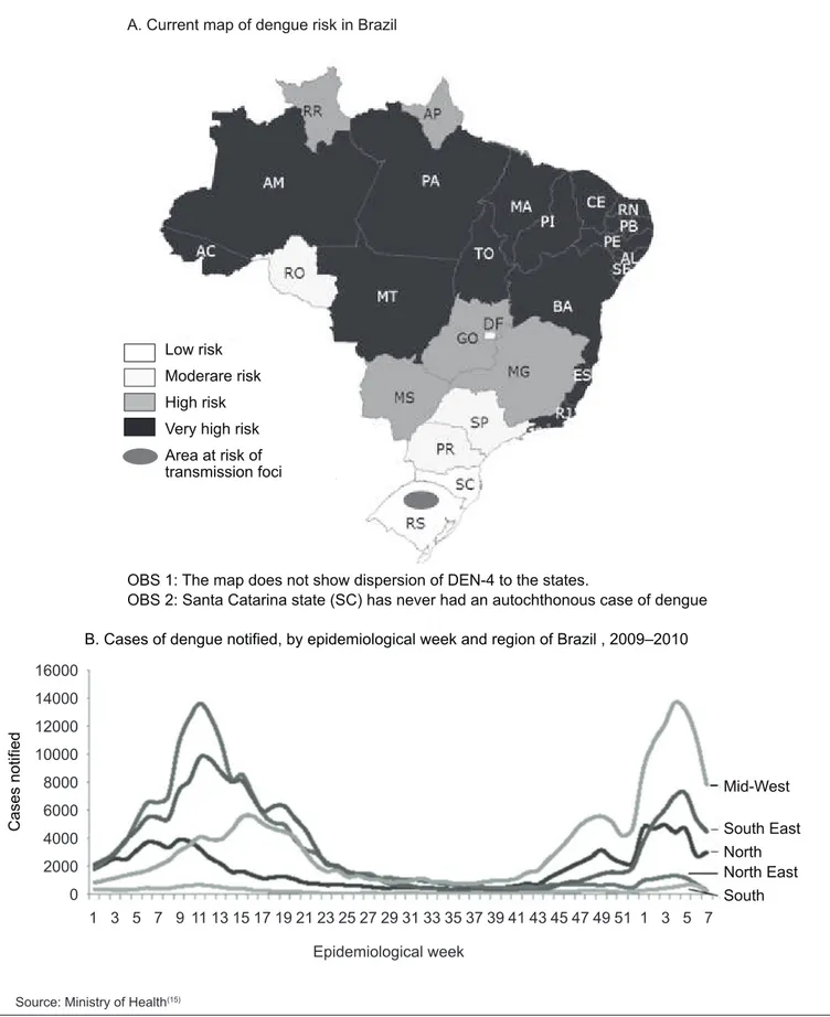 Figure 1 - Dengue distribution in BrazilSource: Ministry of Health(15)