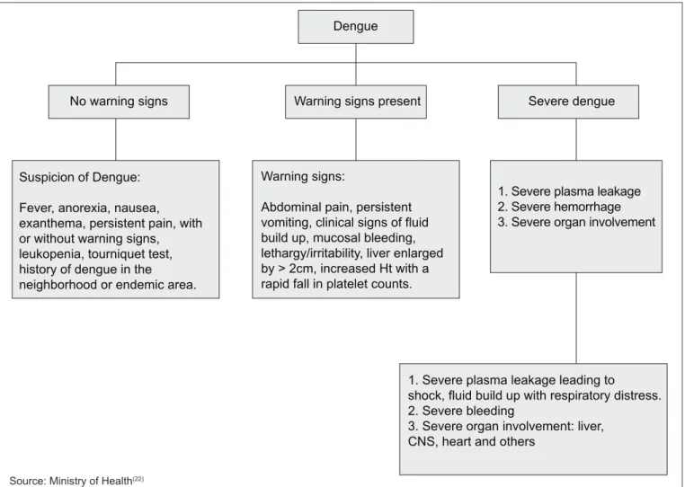 Figure 2 - New clinical classiication of dengue