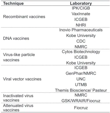 Table 1 - Dengue vaccines under development