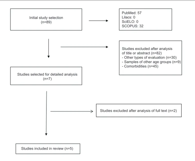 Figure 1 - Flowchart of literature reviewed