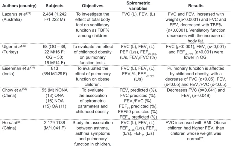 Figure 1 describes the ive (6%) studies included in this  review: Lazarus  et al (27) , Ulger  et al (33) , Eisenmann  et al (34) ,  He  et al (35)  and Chow  et al (36) 