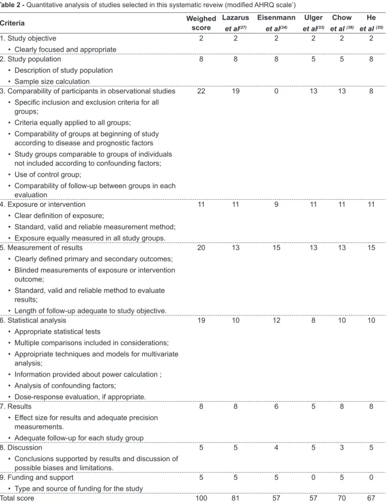 Table 2 -  Quantitative analysis of studies selected in this systematic reveiw (modiied AHRQ scale’) Criteria Weighed  score Lazarus et al (27) Eisenmannet al(34) Ulgeret al (33) Chowet al  (36) Heet al  (35) 1