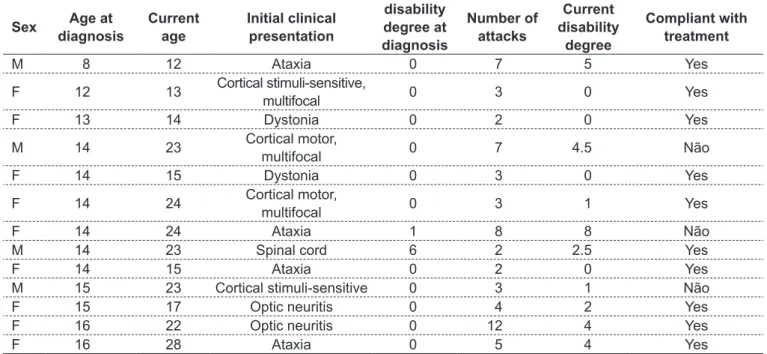 Table 1 -  Demographic and clinical data on 13 patients with multiple sclerosis whose disease started at or before the age of 16 years