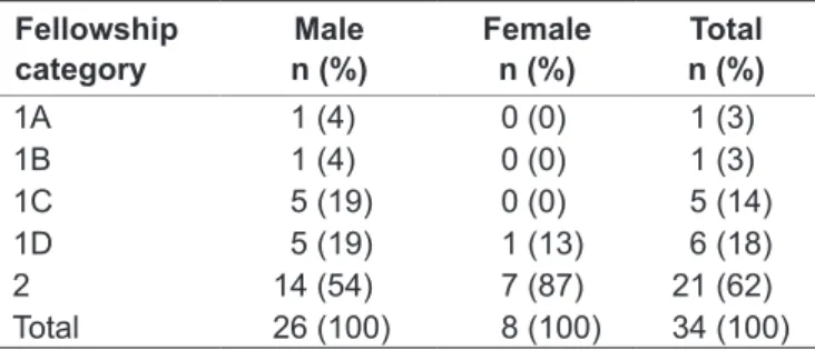 Table 1 - Distribution of research fellows in Pediatrics according  to gender and CNPq classiication (n=34)