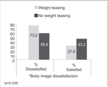 Figure 1 - Weight teasing according to body satisfaction among  adolescent girls. São Paulo, Brazil, 2012