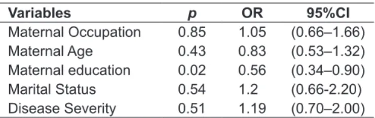 table 2 - Univariate logistic regression model to assess predic- predic-tors of quality of life index of children with asthma
