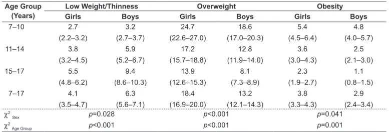 Table 1 shows information regarding height, body weight  and BMI measures that characterized the study sample